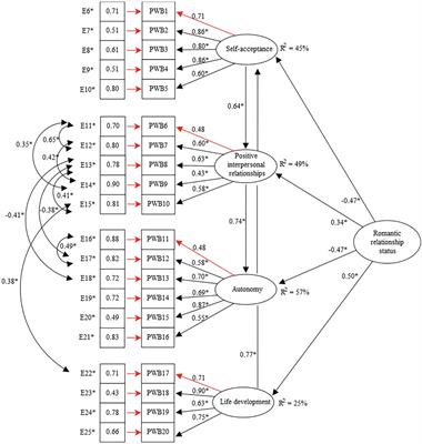 Psychological Well-Being During Adolescence: Stability and Association With Romantic Relationships